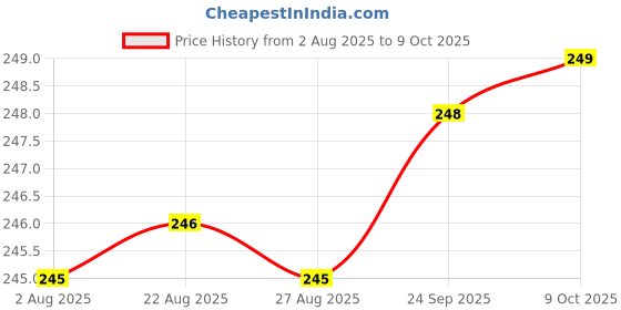 meesho.com External Microphone Price History Graph from 2 Aug 2025 to 9 Oct 2025