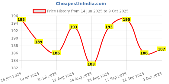 meesho.com external microphones Price History Graph from 14 Jun 2025 to 9 Oct 2025
