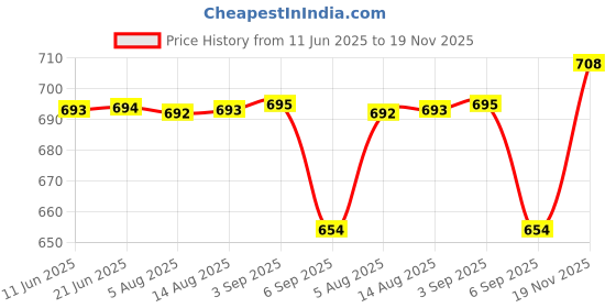meesho.com External Microphones Price History Graph from 11 Jun 2025 to 19 Nov 2025