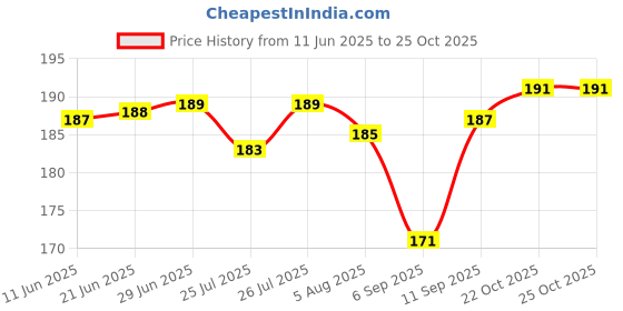 meesho.com External Microphones Price History Graph from 11 Jun 2025 to 25 Oct 2025