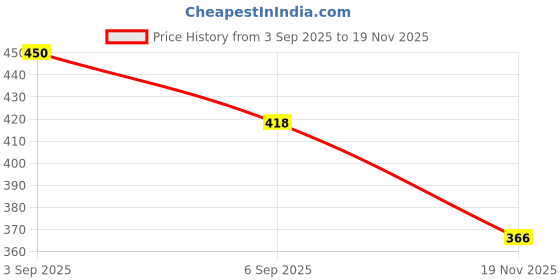 meesho.com External Microphones Price History Graph from 3 Sep 2025 to 19 Nov 2025