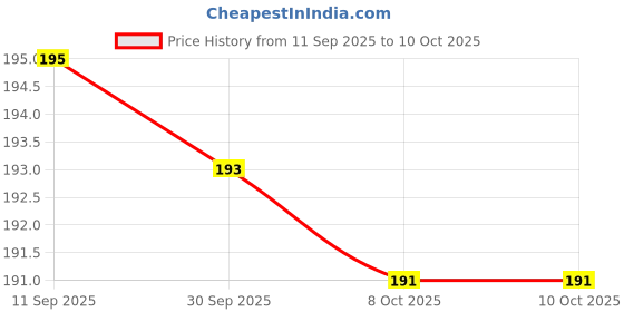 meesho.com Eye Shadow Price History Graph from 11 Sep 2025 to 10 Oct 2025