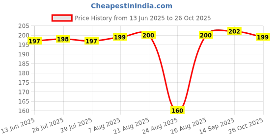 meesho.com Fabulous Analog Watches Price History Graph from 13 Jun 2025 to 26 Oct 2025