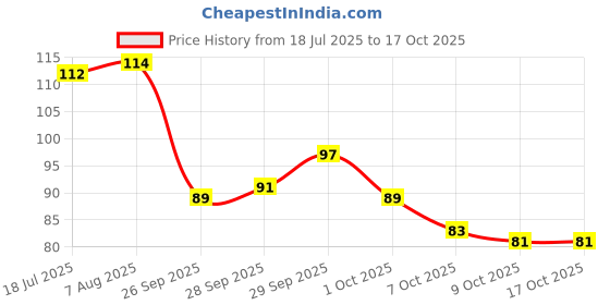 meesho.com Fabulous Fruit & Fruit Trees Price History Graph from 18 Jul 2025 to 17 Oct 2025