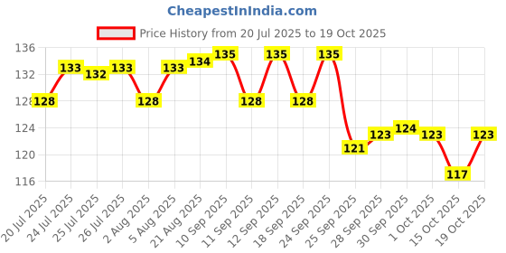 meesho.com Fabulous Idols & Figurines Price History Graph from 20 Jul 2025 to 15 Oct 2025
