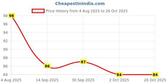 meesho.com Fabulous Kitchen Sink Price History Graph from 4 Aug 2025 to 26 Oct 2025