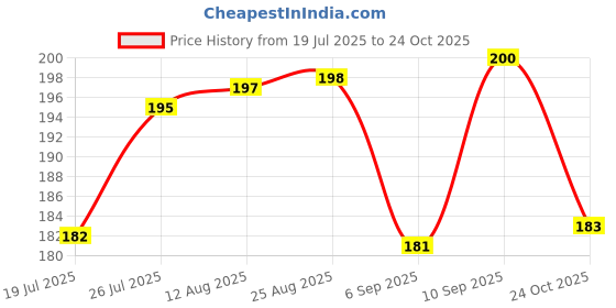 meesho.com Fabulous Mugs Price History Graph from 19 Jul 2025 to 24 Oct 2025