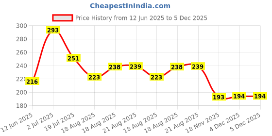 meesho.com Fabulous Unisex Soft Toys Price History Graph from 12 Jun 2025 to 4 Dec 2025
