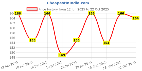 meesho.com Fabulous Varnish Price History Graph from 12 Jun 2025 to 22 Oct 2025
