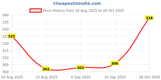 meesho.com Fabulous Women Boots Price History Graph from 10 Aug 2025 to 28 Oct 2025