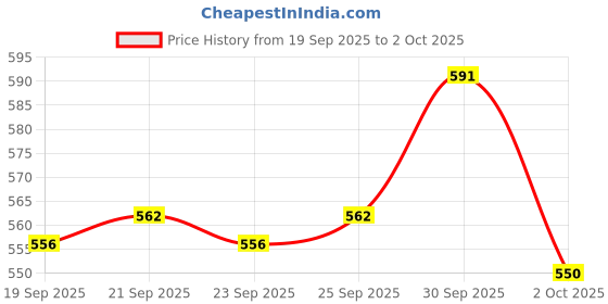 meesho.com FACES CANADA Airbrushed Glow Combo - All Day Hydra Matte Foundation - Absolute 012 (18ml) + Strobe Cream - Rose Gold (18ml) | Illuminating & Glowing Makeup Base | 10HR Long Wear Price History Graph from 19 Sep 2025 to 2 Oct 2025