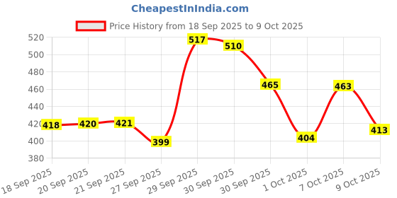 meesho.com FACES CANADA Strobe Cream - Silver, 30 ml | Primer + Highlighter + Moisturizer | Shea Butter & Hyaluronic Acid | Intense Hydration | Flawless Radiant Dewy Skin | Illuminating & Glowing Makeup Base Price History Graph from 18 Sep 2025 to 9 Oct 2025