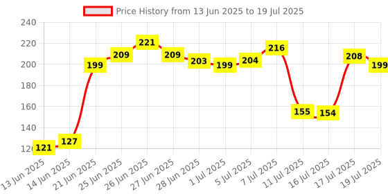 meesho.com FACES CANADA Weightless Matte Finish Foundation - Natural, 15ml | Lightweight | Natural Finish | Anti-Ageing | Non-Clog Pores | Enriched With Olive Seed Oil, Grape Extract, Shea Butter Price History Graph from 13 Jun 2025 to 17 Jul 2025