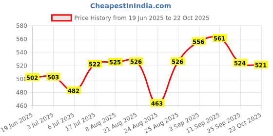 meesho.com Fancy Appam Maker Price History Graph from 19 Jun 2025 to 22 Oct 2025