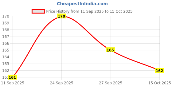 meesho.com Fancy Art & Crafts Paint Brushes Price History Graph from 11 Sep 2025 to 15 Oct 2025