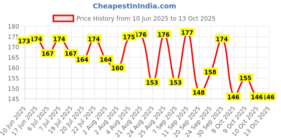 meesho.com Fancy Bakeware Moulds & Tins Price History Graph from 10 Jun 2025 to 12 Oct 2025