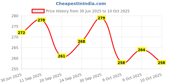 meesho.com Fancy Bakeware Moulds & Tins Price History Graph from 30 Jun 2025 to 10 Oct 2025