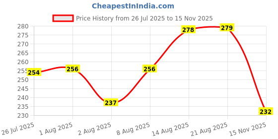 meesho.com Fancy Bellies Price History Graph from 26 Jul 2025 to 15 Nov 2025