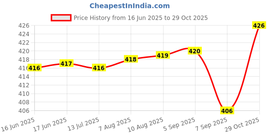 meesho.com Fancy Brushes & Combs for Pets Price History Graph from 16 Jun 2025 to 29 Oct 2025