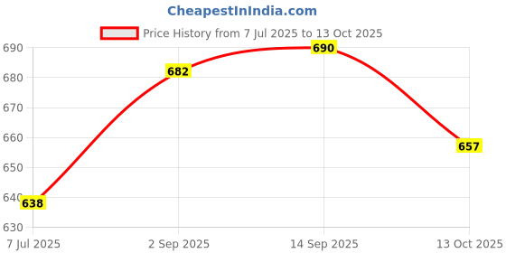meesho.com Fancy Carpets Price History Graph from 7 Jul 2025 to 13 Oct 2025