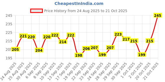 meesho.com Fancy Classic Kids Unisex Bags & Backpacks Price History Graph from 24 Aug 2025 to 21 Oct 2025
