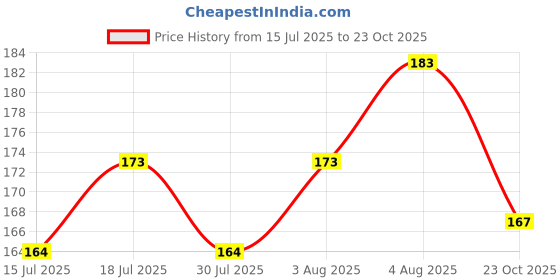 meesho.com Fancy Cricket Balls Price History Graph from 15 Jul 2025 to 23 Oct 2025