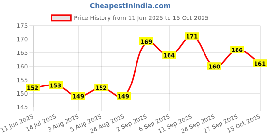 meesho.com Fancy Curtains Price History Graph from 11 Jun 2025 to 15 Oct 2025