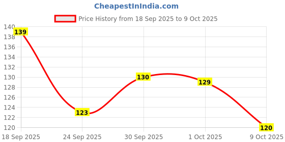 meesho.com Fancy Curtains Price History Graph from 18 Sep 2025 to 9 Oct 2025