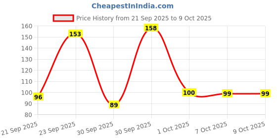meesho.com Fancy Deodorant & Fragrances Price History Graph from 21 Sep 2025 to 7 Oct 2025