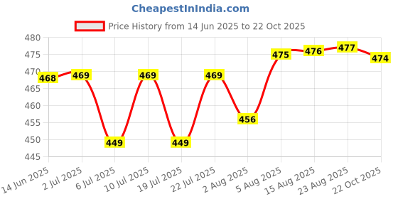 meesho.com Fancy Designer Flared Embroidered Chikankari Festive Lehenga Price History Graph from 14 Jun 2025 to 22 Oct 2025