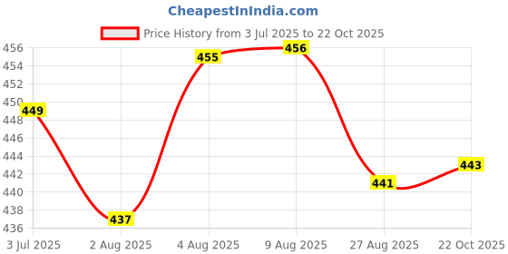 meesho.com Fancy Designer Flared Embroidered Chikankari Party Lehenga Price History Graph from 3 Jul 2025 to 22 Oct 2025