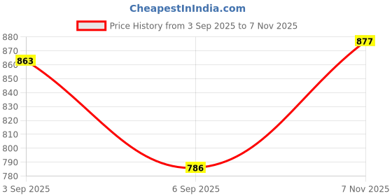 meesho.com Fancy Designer Panelled Tassels And Latkans South Indian Traditional Lehenga Price History Graph from 3 Sep 2025 to 7 Nov 2025