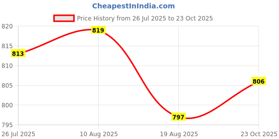 meesho.com Fancy Designer Women Jumpsuits Price History Graph from 26 Jul 2025 to 23 Oct 2025