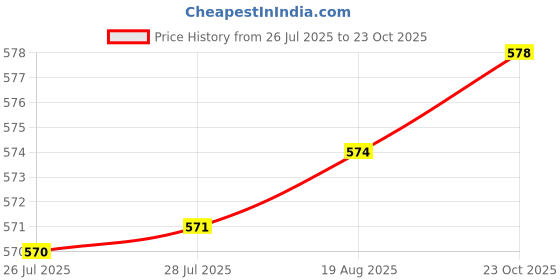 meesho.com Fancy Designer Women Jumpsuits Price History Graph from 26 Jul 2025 to 23 Oct 2025