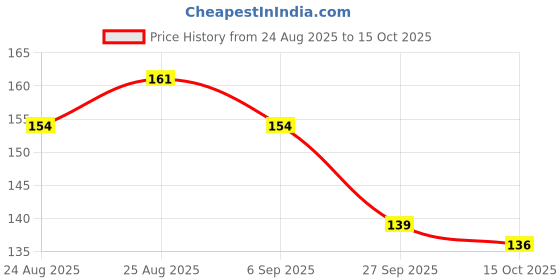 meesho.com Fancy Diaries Price History Graph from 24 Aug 2025 to 15 Oct 2025