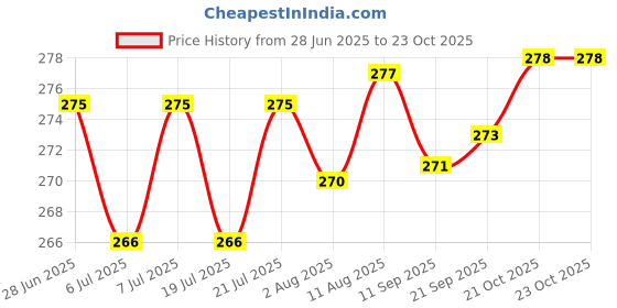 meesho.com Fancy Duffel Bags Shopping bags/Luggage Bag/Travel Bags/ Traveling bags/Travaling bags/travel bags/traveller bag/Trolli bag/trolly bags/trolley bag/duffle bag/duffel bags/daffal bag/Bags/Hand Bagss Price History Graph from 28 Jun 2025 to 23 Oct 2025