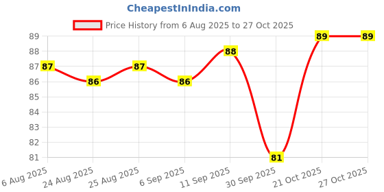meesho.com Fancy Ear Cleaner Price History Graph from 6 Aug 2025 to 27 Oct 2025