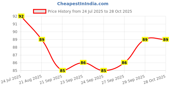 meesho.com Fancy Ear Cleaner Price History Graph from 24 Jul 2025 to 27 Oct 2025