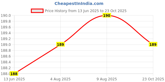 meesho.com Fancy Elegant Men Tshirts Price History Graph from 13 Jun 2025 to 23 Oct 2025