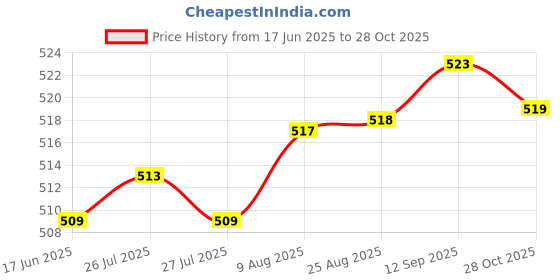 meesho.com Fancy Fabulous Men Jeans Price History Graph from 17 Jun 2025 to 28 Oct 2025