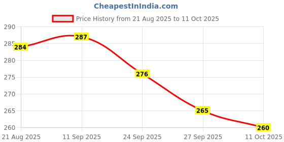 meesho.com Fancy Fabulous Men Track Pants Price History Graph from 21 Aug 2025 to 11 Oct 2025