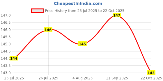meesho.com Fancy Fabulous Women Shorts Price History Graph from 25 Jul 2025 to 22 Oct 2025