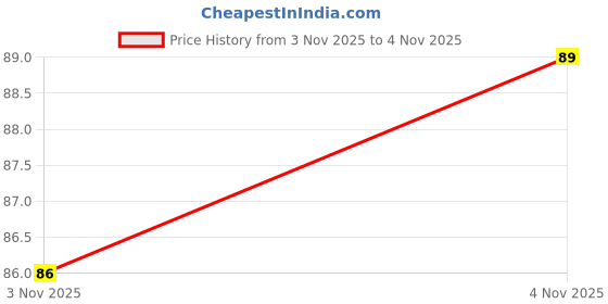 meesho.com Fancy Face Packs Price History Graph from 3 Nov 2025 to 4 Nov 2025