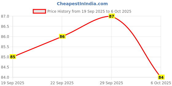 meesho.com Fancy Face Rollers Price History Graph from 19 Sep 2025 to 6 Oct 2025