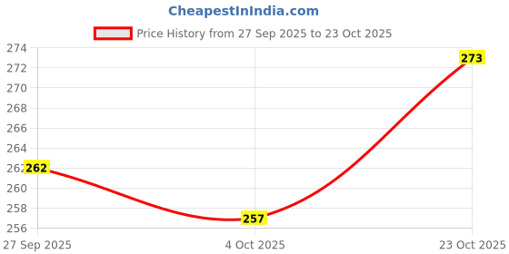 meesho.com Fancy Football Balls Price History Graph from 27 Sep 2025 to 23 Oct 2025