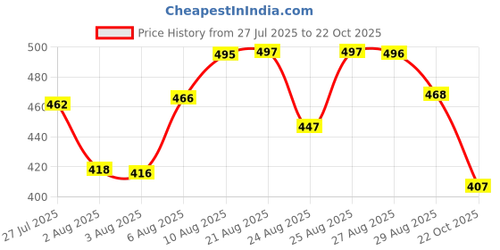meesho.com Fancy Glamarous Men Jeans Price History Graph from 27 Jul 2025 to 22 Oct 2025