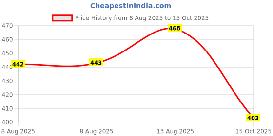 meesho.com Fancy Glamorous Men Jackets Price History Graph from 8 Aug 2025 to 15 Oct 2025