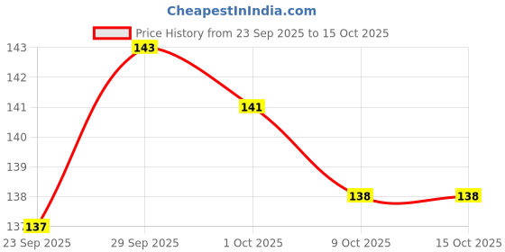meesho.com Fancy Glitter Glue Price History Graph from 23 Sep 2025 to 15 Oct 2025