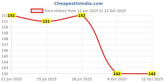 meesho.com Fancy Idols & Figurines Price History Graph from 12 Jun 2025 to 12 Oct 2025