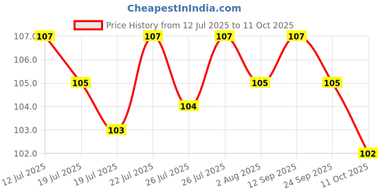 meesho.com Fancy Key Holders Price History Graph from 12 Jul 2025 to 11 Oct 2025